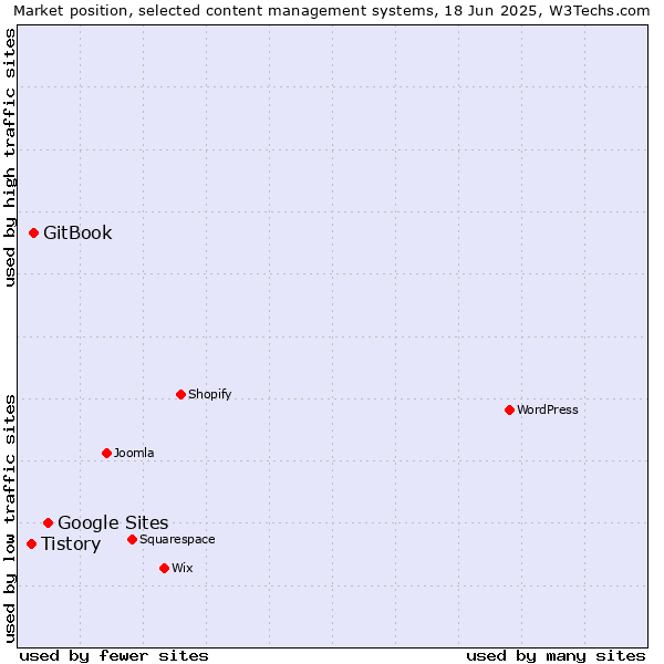 Market position of Google Sites vs. GitBook vs. Tistory
