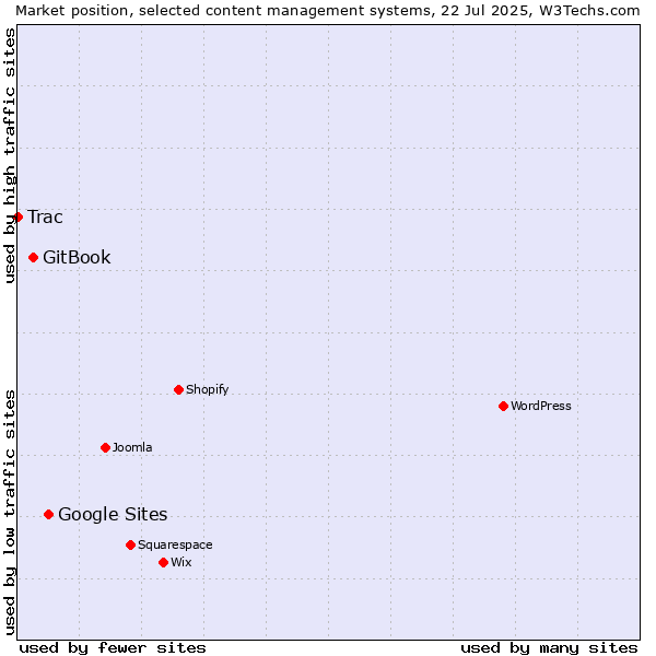 Market position of Google Sites vs. GitBook vs. Trac