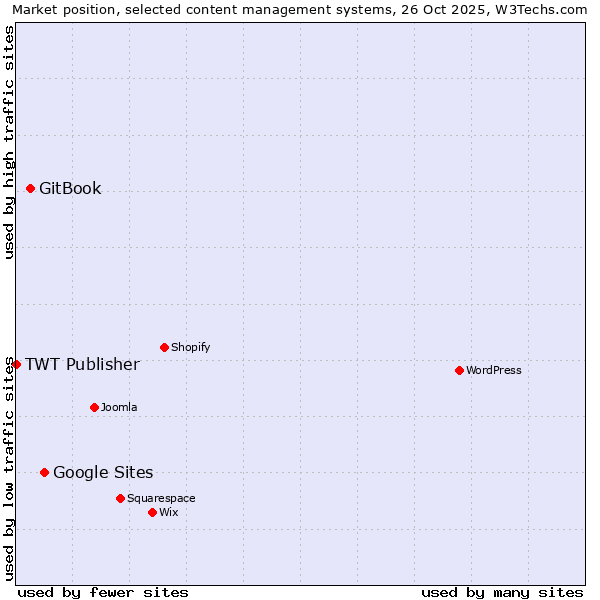 Market position of Google Sites vs. GitBook vs. TWT Publisher