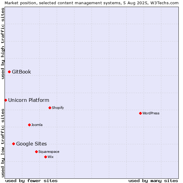 Market position of Google Sites vs. GitBook vs. Unicorn Platform