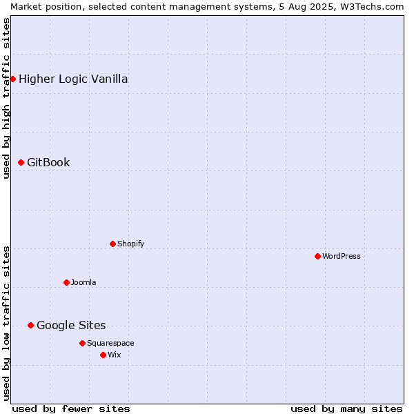 Market position of Google Sites vs. GitBook vs. Higher Logic Vanilla