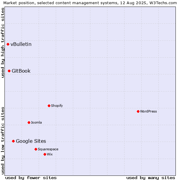 Market position of Google Sites vs. GitBook vs. vBulletin