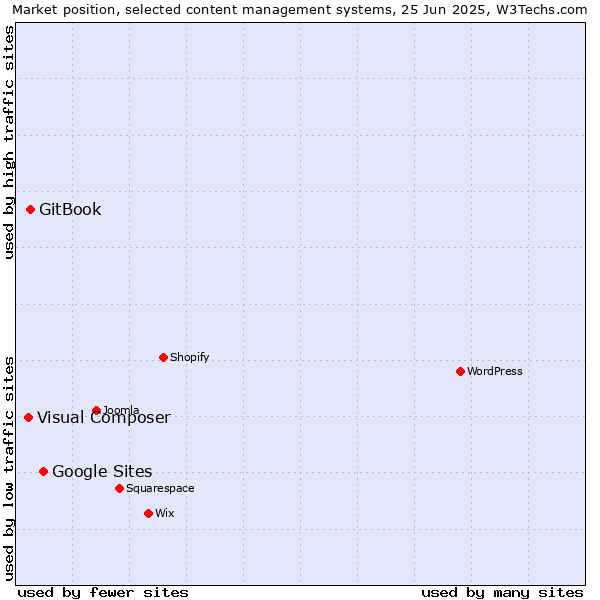 Market position of Google Sites vs. GitBook vs. Visual Composer