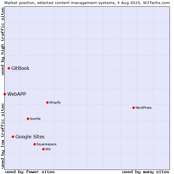 Market position of Google Sites vs. GitBook vs. WebAPP