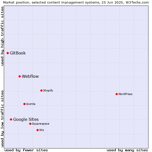Market position of Webflow vs. Google Sites vs. GitBook