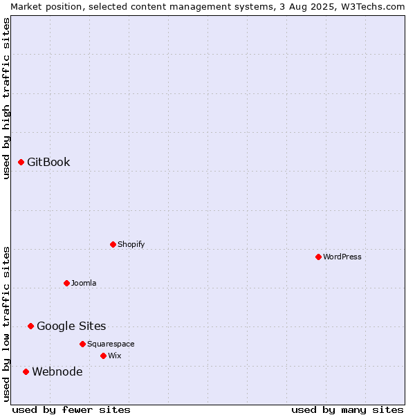 Market position of Google Sites vs. Webnode vs. GitBook