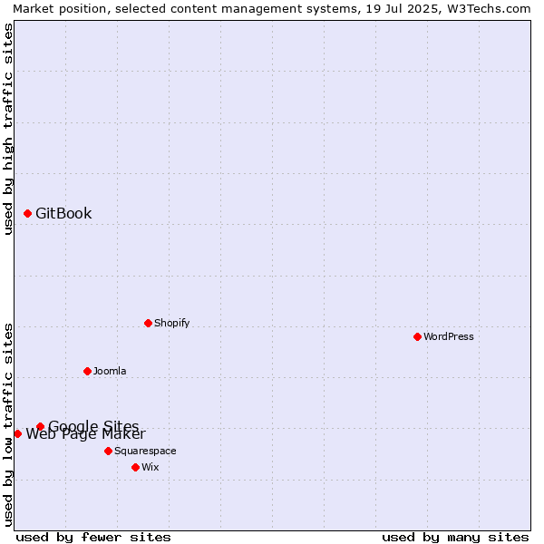 Market position of Google Sites vs. GitBook vs. Web Page Maker