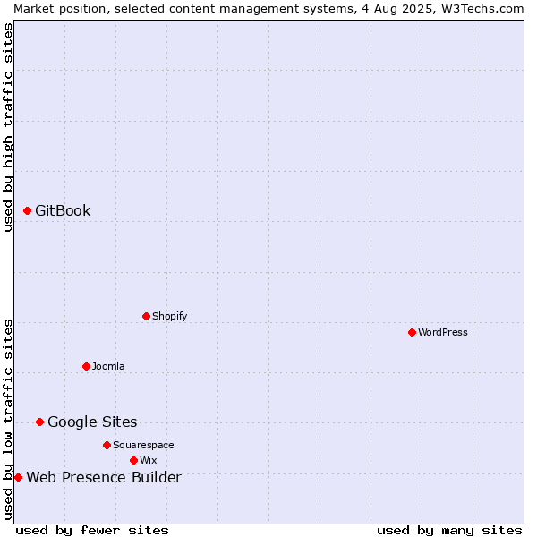 Market position of Google Sites vs. GitBook vs. Web Presence Builder