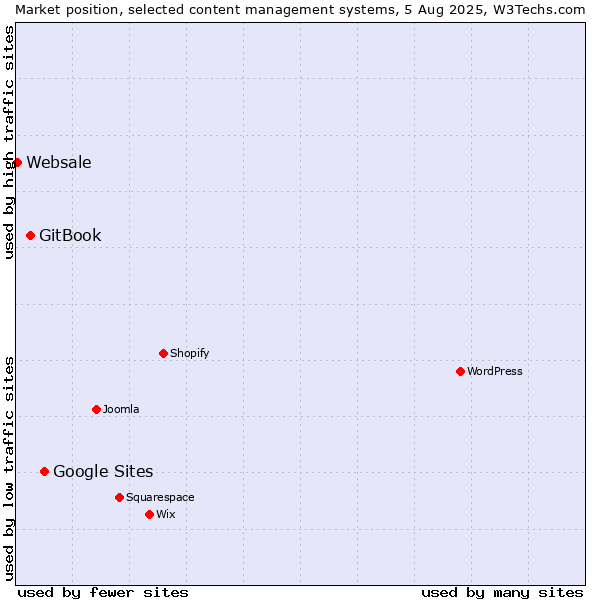 Market position of Google Sites vs. GitBook vs. Websale