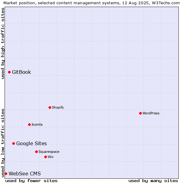 Market position of Google Sites vs. GitBook vs. WebSee CMS