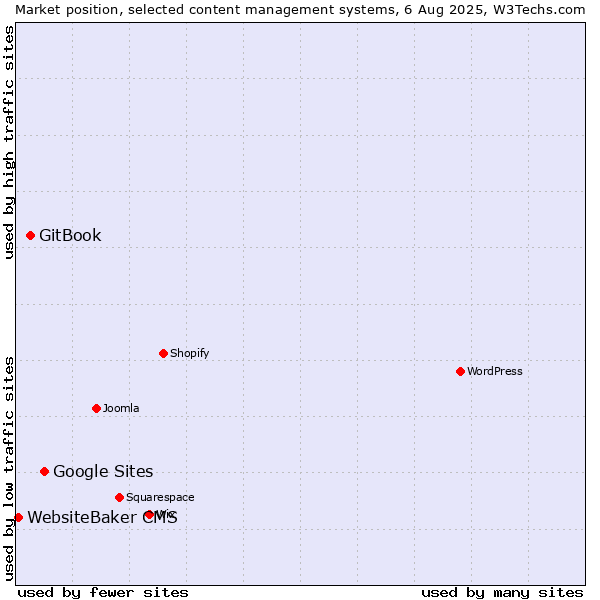 Market position of Google Sites vs. GitBook vs. WebsiteBaker CMS