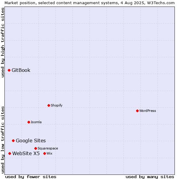Market position of Google Sites vs. WebSite X5 vs. GitBook