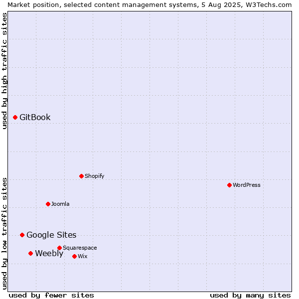 Market position of Weebly vs. Google Sites vs. GitBook