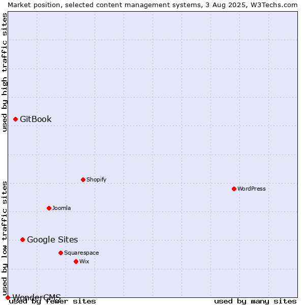 Market position of Google Sites vs. GitBook vs. WonderCMS