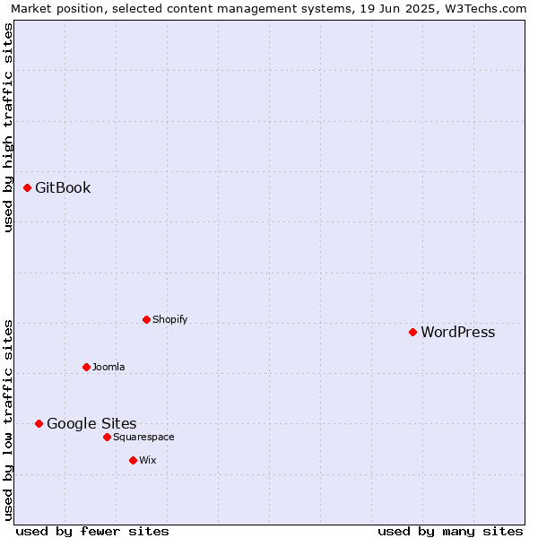 Market position of WordPress vs. Google Sites vs. GitBook