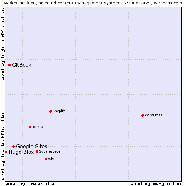 Market position of Google Sites vs. GitBook vs. Hugo Blox