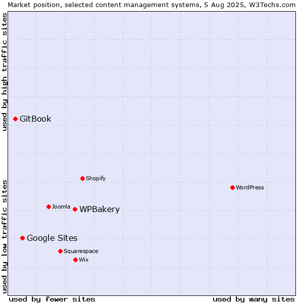 Market position of WPBakery vs. Google Sites vs. GitBook