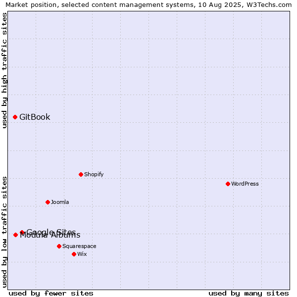 Market position of Google Sites vs. Modula Albums vs. GitBook