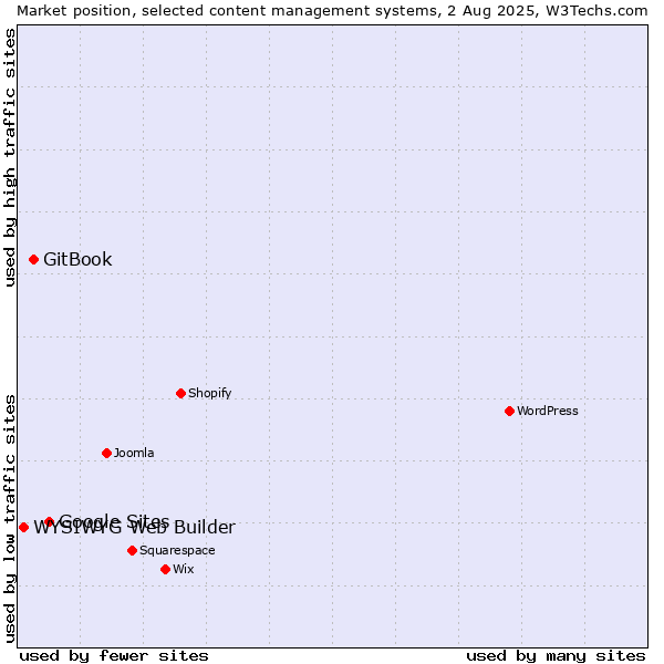 Market position of Google Sites vs. GitBook vs. WYSIWYG Web Builder