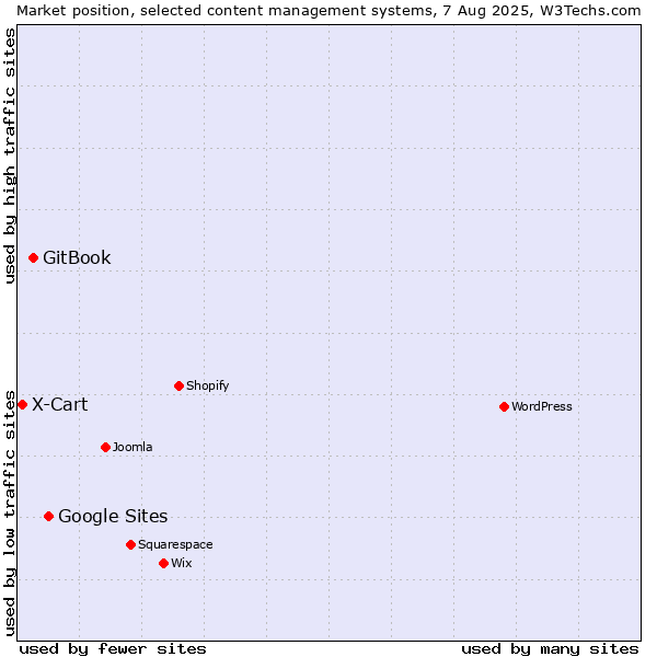 Market position of Google Sites vs. GitBook vs. X-Cart