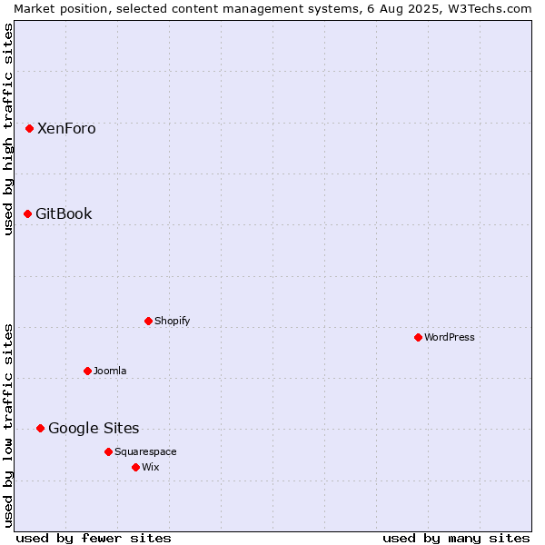 Market position of Google Sites vs. XenForo vs. GitBook