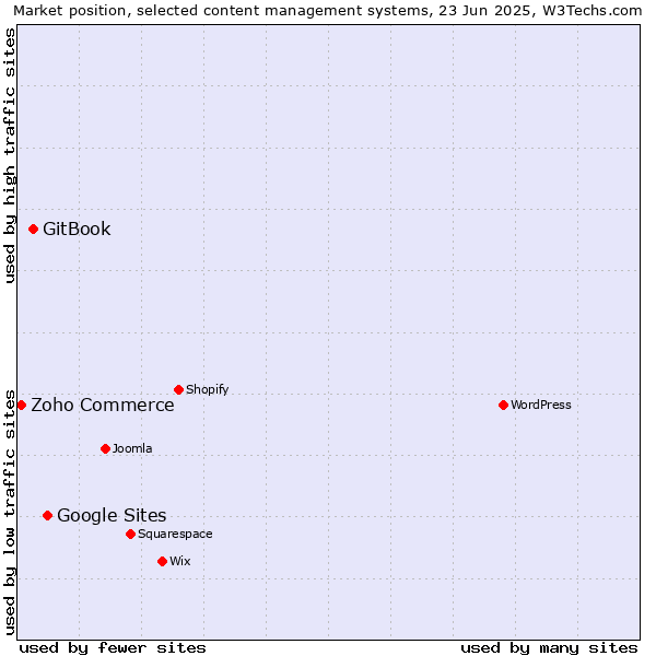 Market position of Google Sites vs. GitBook vs. Zoho Commerce
