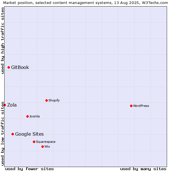 Market position of Google Sites vs. GitBook vs. Zola