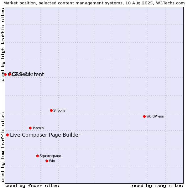 Market position of GitBook vs. Live Composer Page Builder vs. GOSS Content