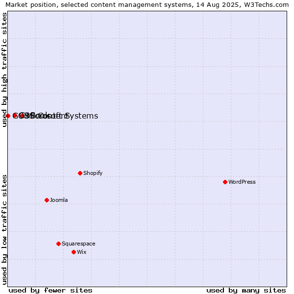Market position of Microsoft Systems vs. GitBook vs. GOSS Content