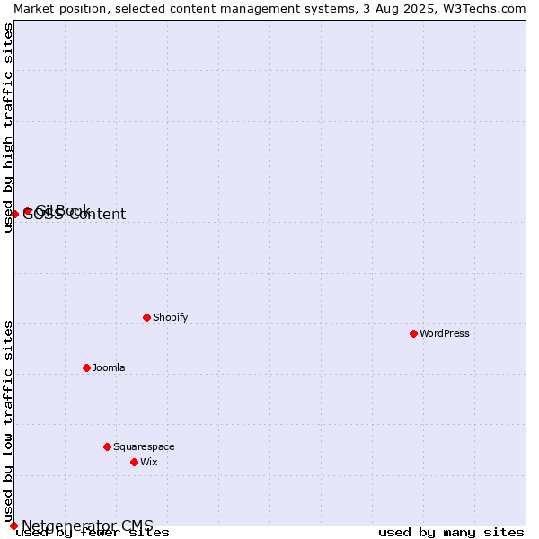 Market position of GitBook vs. GOSS Content vs. Netgenerator CMS