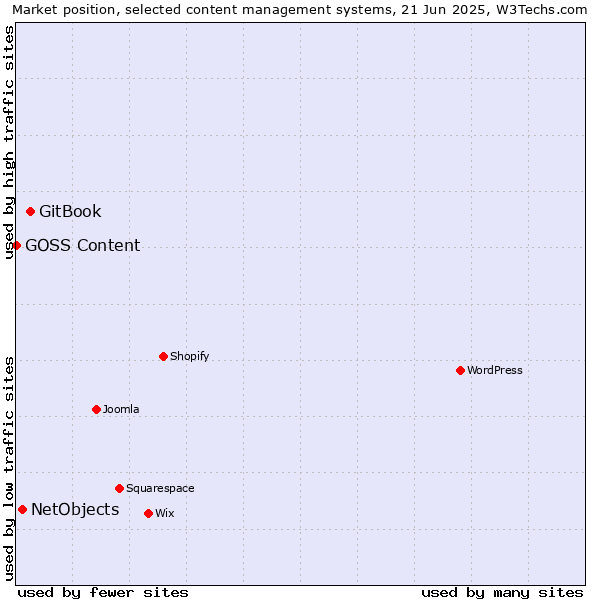 Market position of GitBook vs. NetObjects vs. GOSS Content