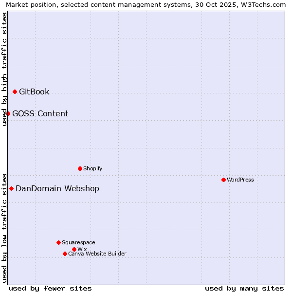 Market position of GitBook vs. DanDomain Webshop vs. GOSS Content