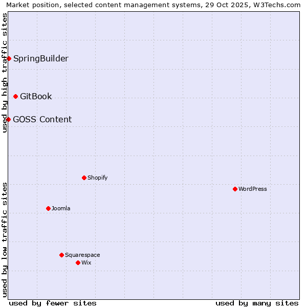 Market position of GitBook vs. SpringBuilder vs. GOSS Content