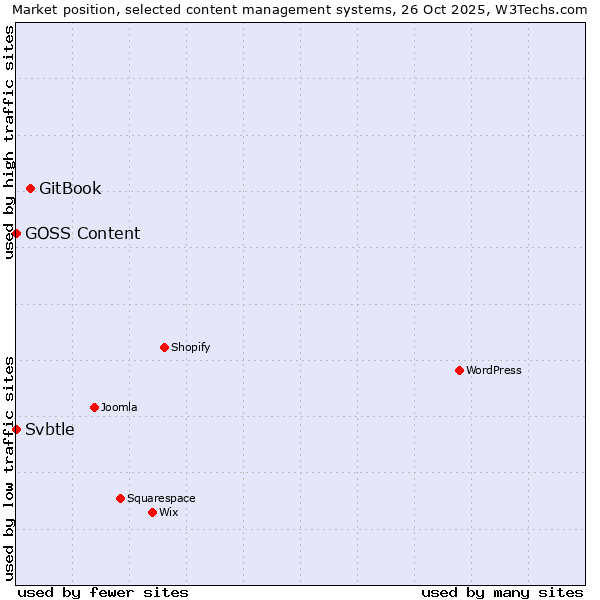 Market position of GitBook vs. Svbtle vs. GOSS Content
