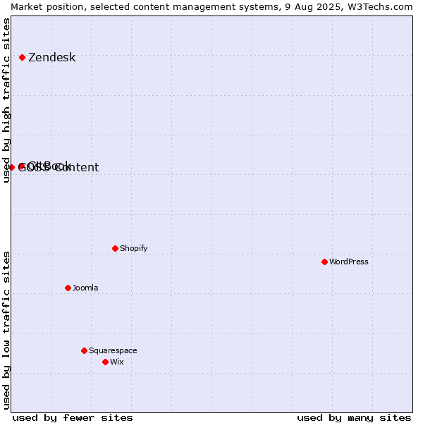 Market position of Zendesk vs. GitBook vs. GOSS Content