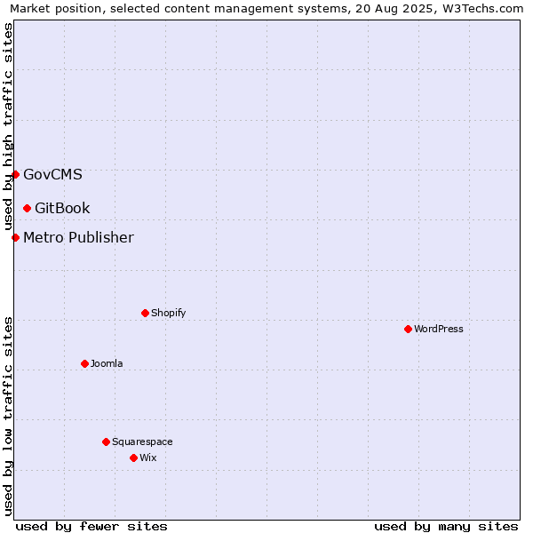 Market position of GitBook vs. GovCMS vs. Metro Publisher