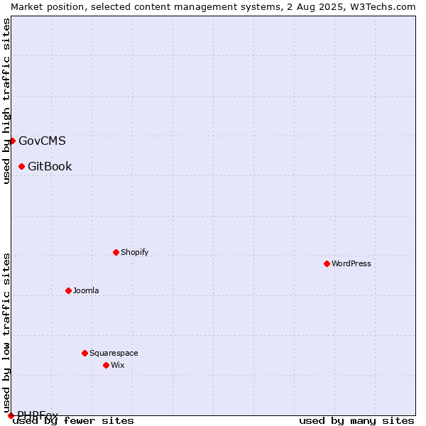 Market position of GitBook vs. GovCMS vs. PHPFox