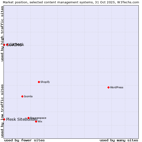 Market position of GitBook vs. GovCMS vs. Plesk SiteBuilder