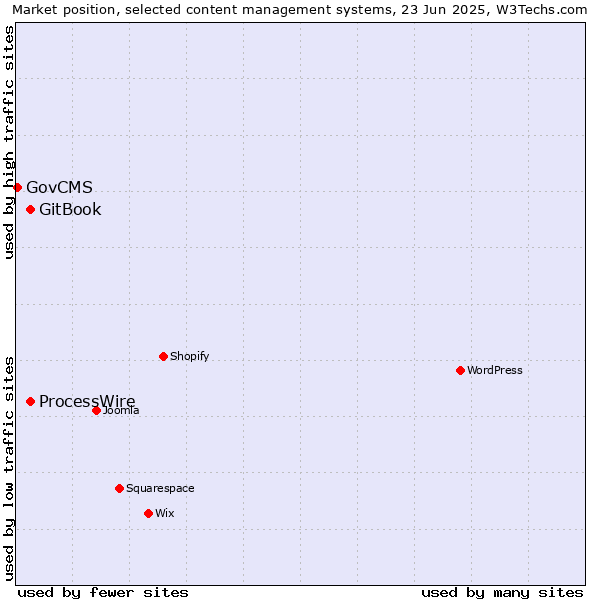 Market position of GitBook vs. ProcessWire vs. GovCMS