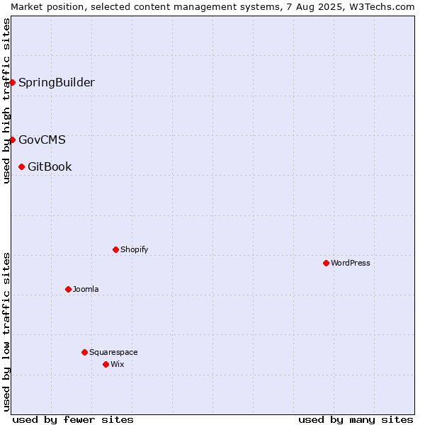 Market position of GitBook vs. GovCMS vs. SpringBuilder