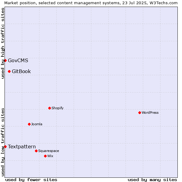 Market position of GitBook vs. GovCMS vs. Textpattern