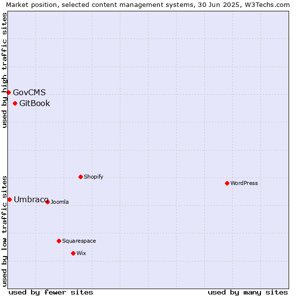 Market position of GitBook vs. Umbraco vs. GovCMS