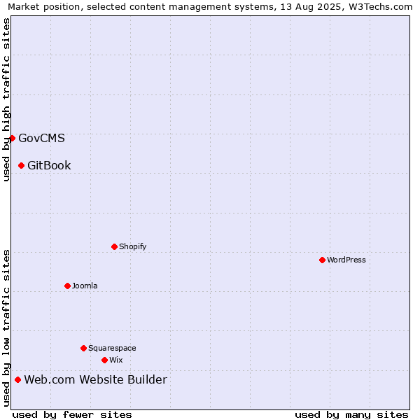 Market position of GitBook vs. Web.com Website Builder vs. GovCMS