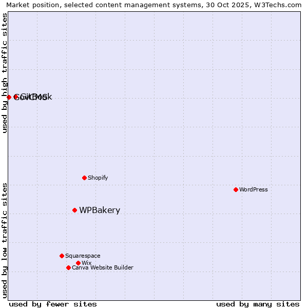 Market position of WPBakery vs. GitBook vs. GovCMS