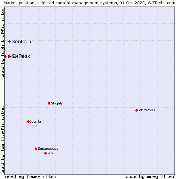 Market position of XenForo vs. GitBook vs. GovCMS