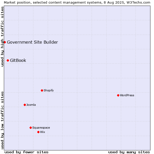 Market position of GitBook vs. Government Site Builder