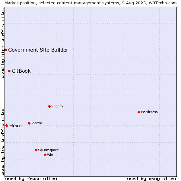 Market position of GitBook vs. Hexo vs. Government Site Builder