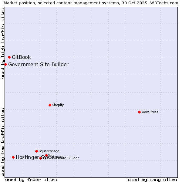 Market position of Hostinger Systems vs. GitBook vs. Government Site Builder