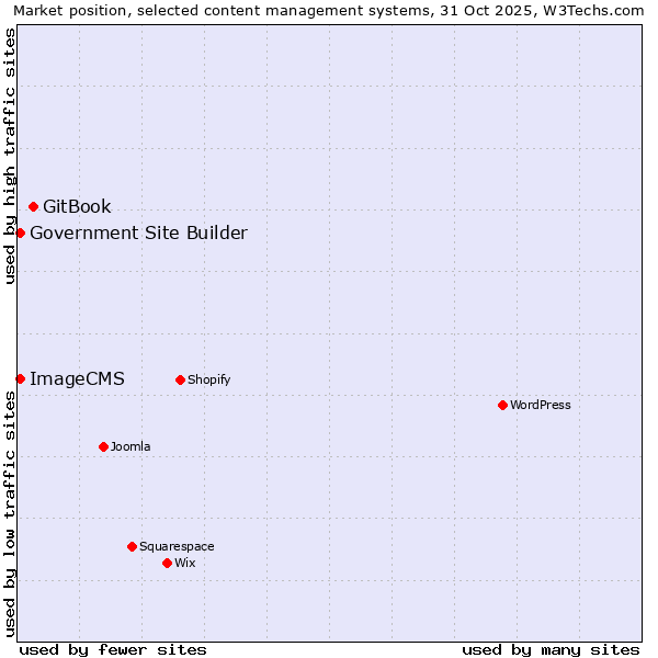 Market position of GitBook vs. ImageCMS vs. Government Site Builder