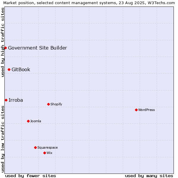 Market position of GitBook vs. Irroba vs. Government Site Builder